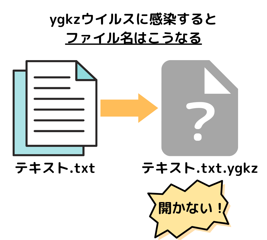 Ygkzランサムウェア 調査結果と現時点の復号方法 大阪seの解決案